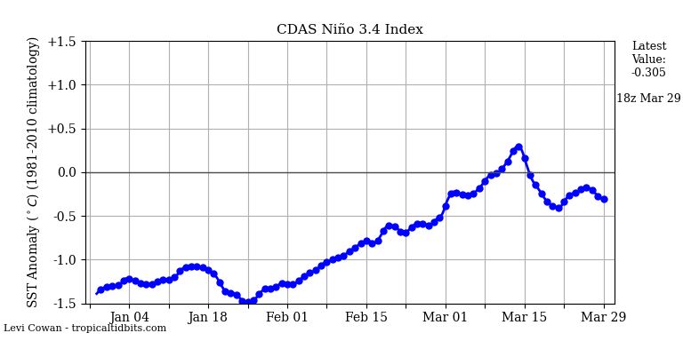 nino34 (4)2025-03-29-18.png