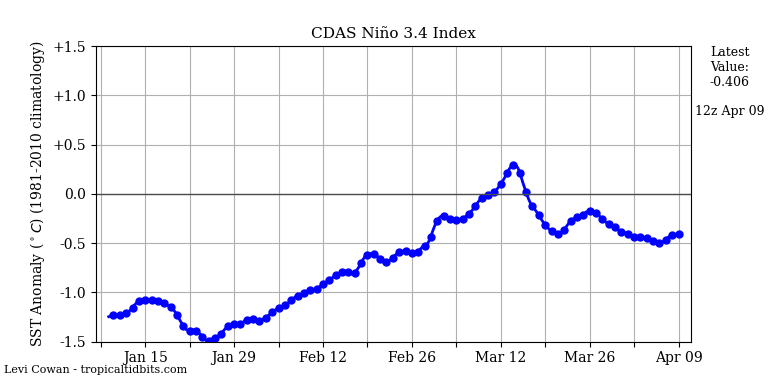 nino34 (4)2025-04-09-12.png