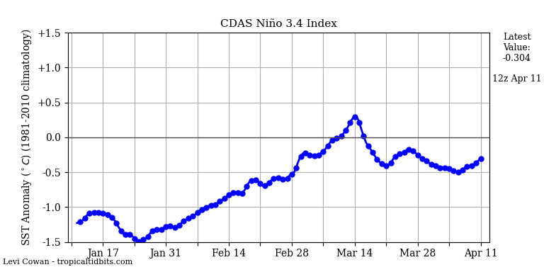 nino34 (4)2025-04-11-12.png