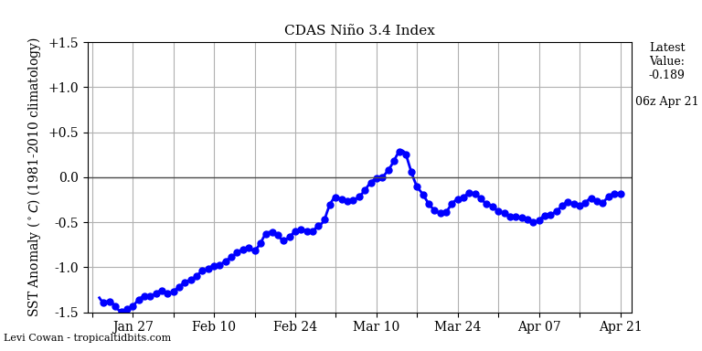 nino34 (4)2025-04-21-06.png