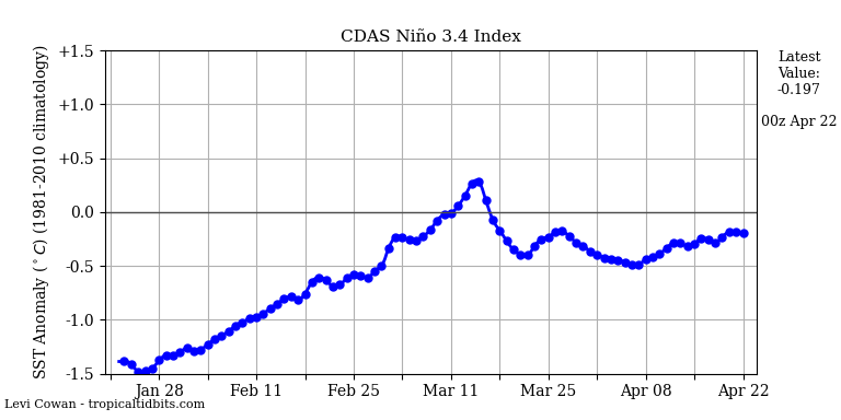 nino34 (4)2025-04-22-00.png