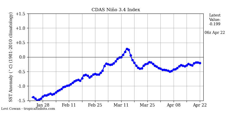 nino34 (4)2025-04-22-06.png