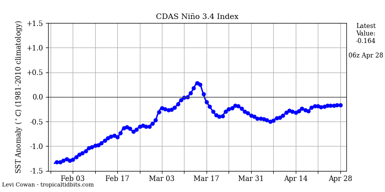 nino34 (4)2025-04-28-06.png