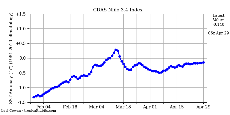nino34 (4)2025-04-29-06.png
