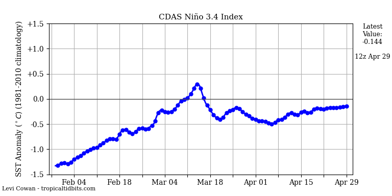 nino34 (4)2025-04-29-12.png
