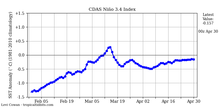 nino34 (4)2025-04-30-00.png
