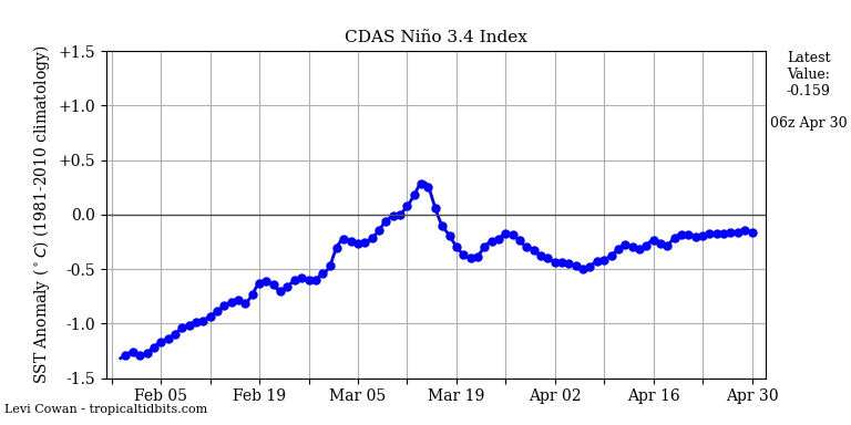 nino34 (4)2025-04-30-06.png