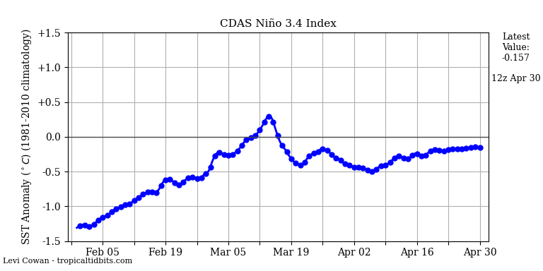 nino34 (4)2025-04-30-12.png