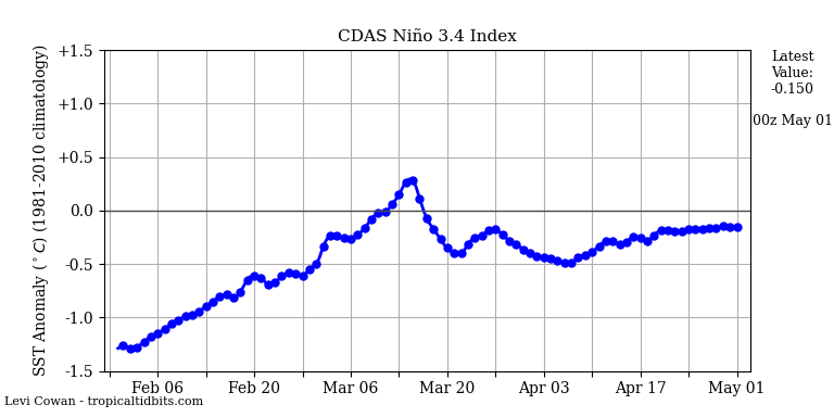 nino34 (4)2025-05-01-00.png