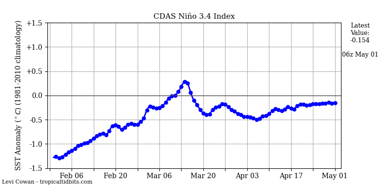 nino34 (4)2025-05-01-06.png