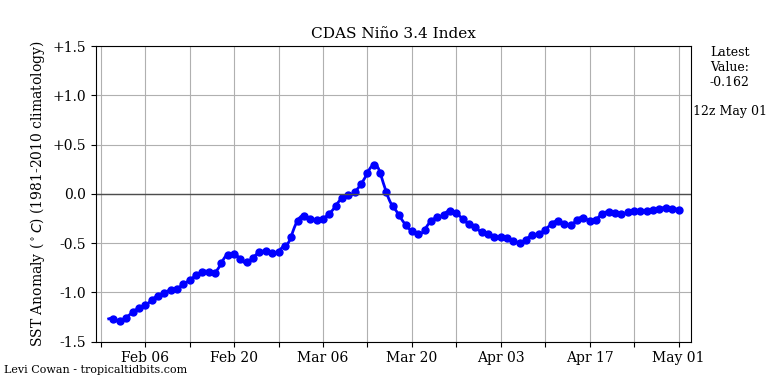 nino34 (4)2025-05-01-12.png