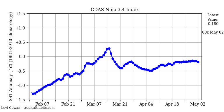 nino34 (4)2025-05-02-00.png