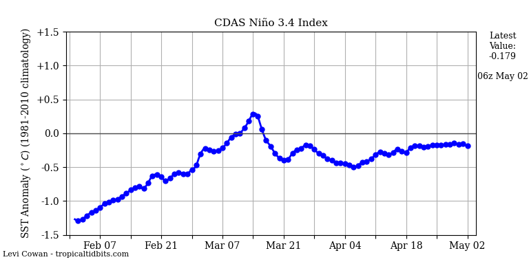 nino34 (4)2025-05-02-06.png