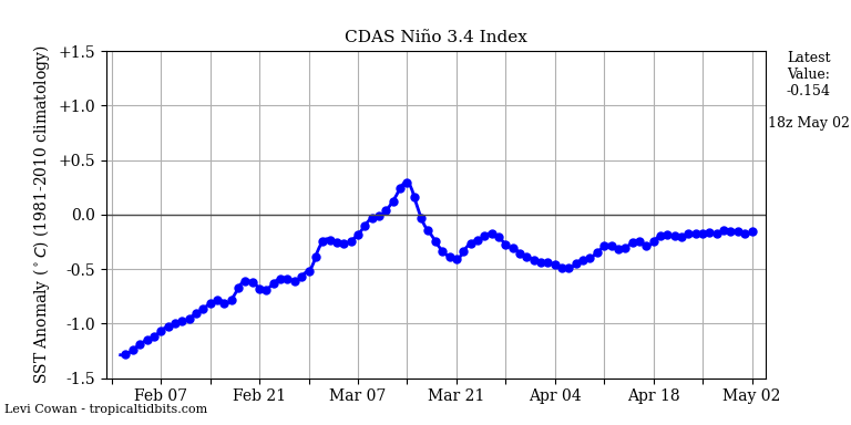 nino34 (4)2025-05-02-18.png