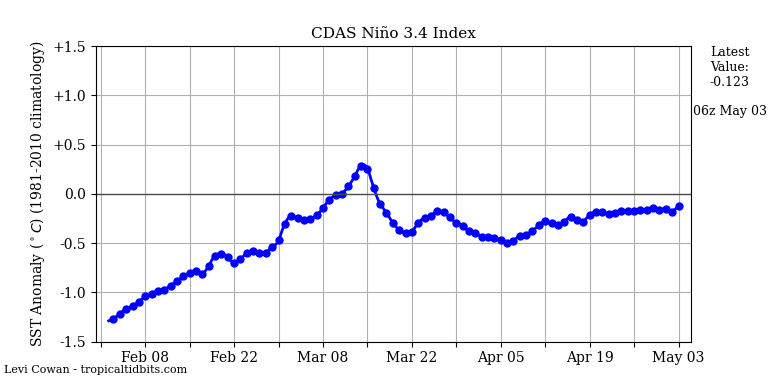 nino34 (4)2025-05-03-06.png