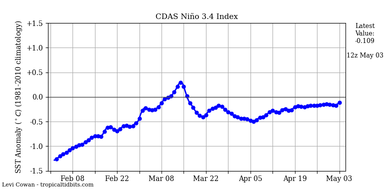 nino34 (4)2025-05-03-12.png
