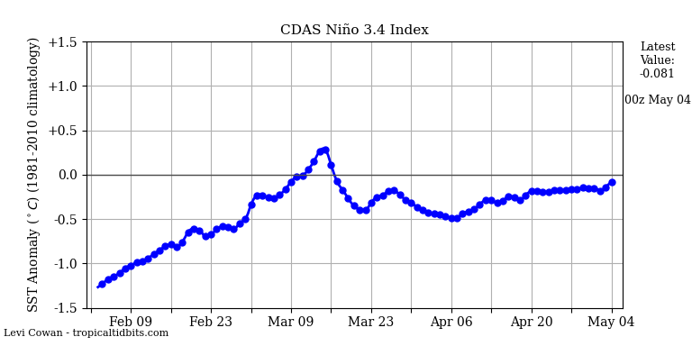 nino34 (4)2025-05-04-00.png