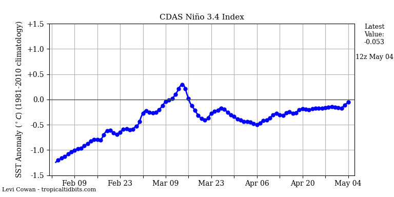nino34 (4)2025-05-04-12.png