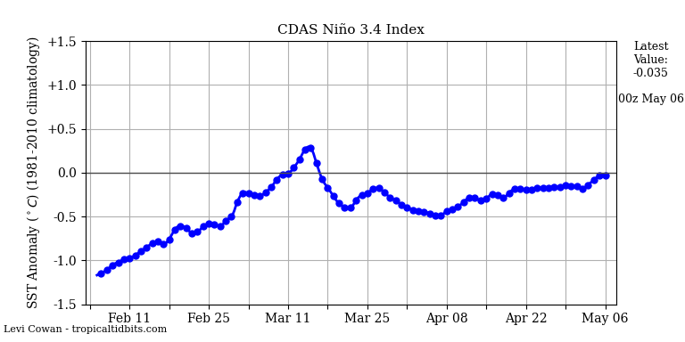 nino34 (4)2025-05-06-00.png