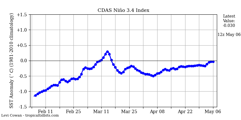 nino34 (4)2025-05-06-12.png
