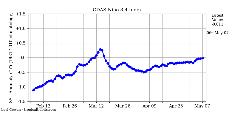 nino34 (4)2025-05-07-06.png