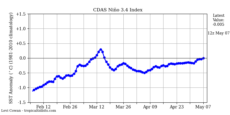 nino34 (4)2025-05-07-12.png