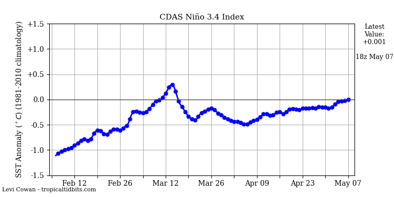 nino34 (4)2025-05-07-18.png