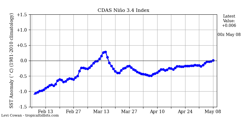 nino34 (4)2025-05-08-00.png