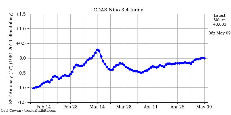 nino34 (4)2025-05-09-06.png