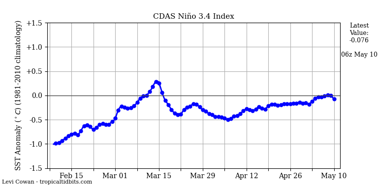 nino34 (4)2025-05-10-06.png