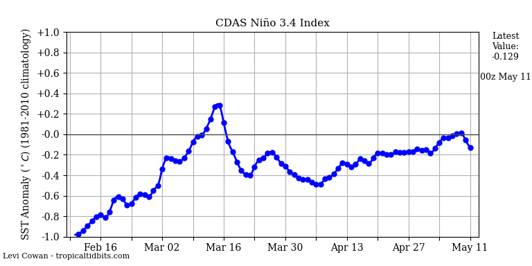 nino34 (4)2025-05-11-00.png