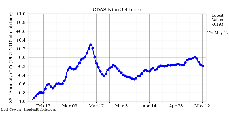 nino34 (4)2025-05-12-12.png