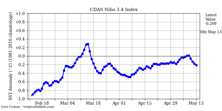 nino34 (4)2025-05-13-00.png