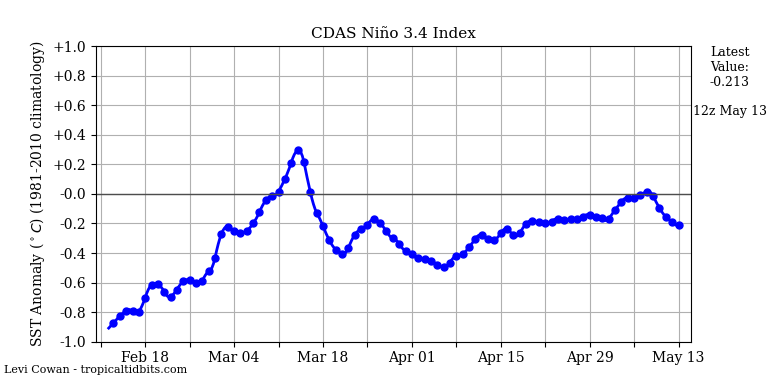 nino34 (4)2025-05-13-12.png