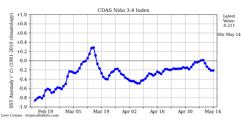 nino34 (4)2025-05-14-00.png