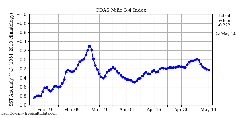 nino34 (4)2025-05-14-12.png