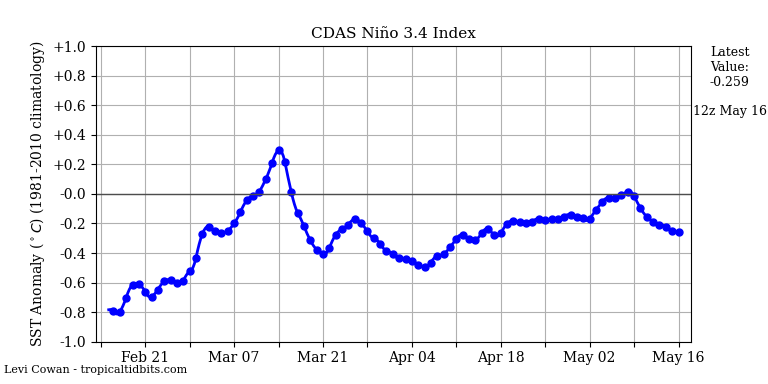 nino34 (4)2025-05-16-12.png