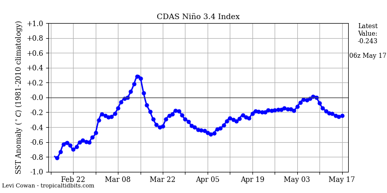 nino34 (4)2025-05-17-06.png