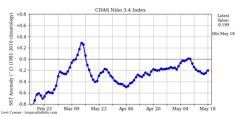 nino34 (4)2025-05-18-06.png