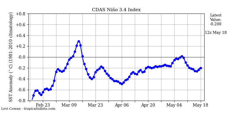 nino34 (4)2025-05-18-12.png
