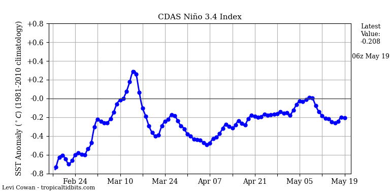 nino34 (4)2025-05-19-06.png