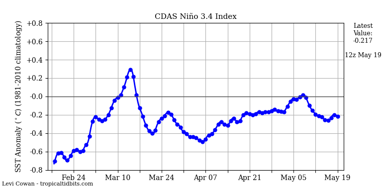 nino34 (4)2025-05-19-12.png