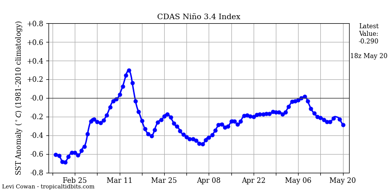 nino34 (4)2025-05-20-18.png