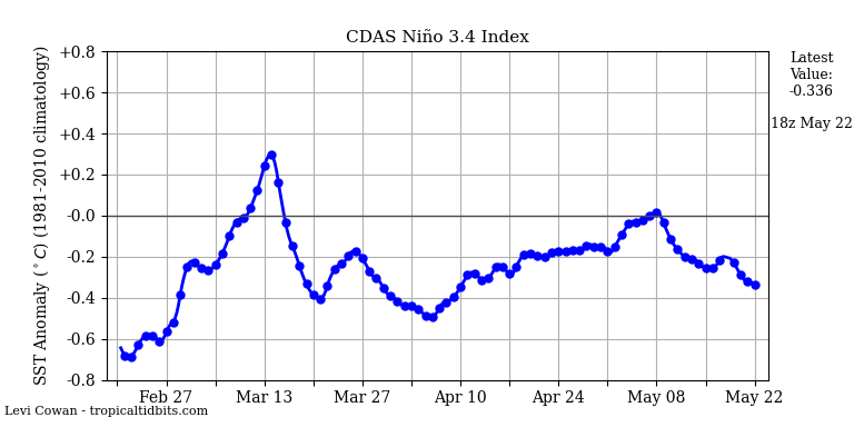 nino34 (4)2025-05-22-18.png