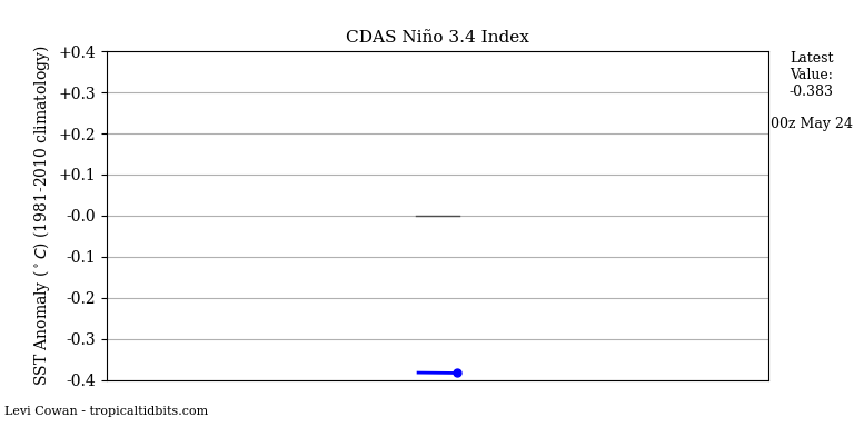 nino34 (4)2025-05-24-00.png