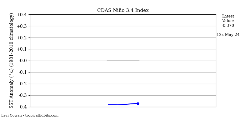 nino34 (4)2025-05-24-12.png