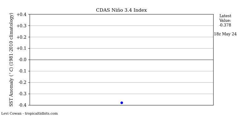 nino34 (4)2025-05-24-18.png