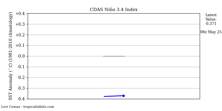 nino34 (4)2025-05-25-06.png