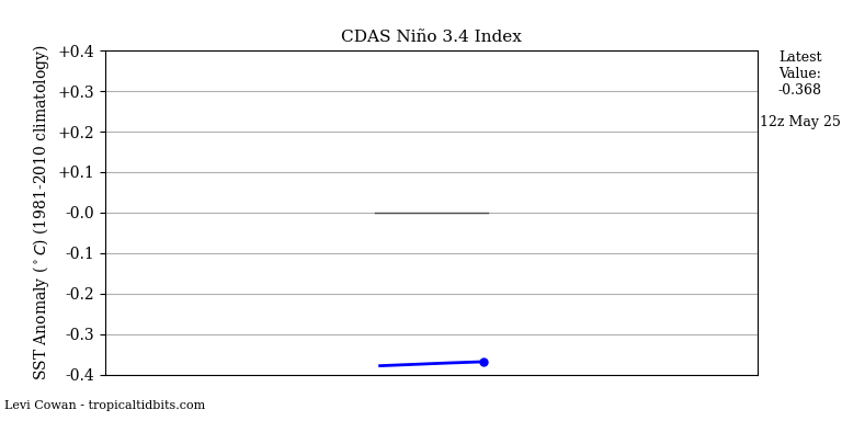 nino34 (4)2025-05-25-12.png