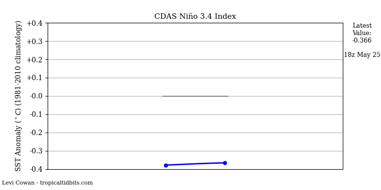 nino34 (4)2025-05-25-18.png